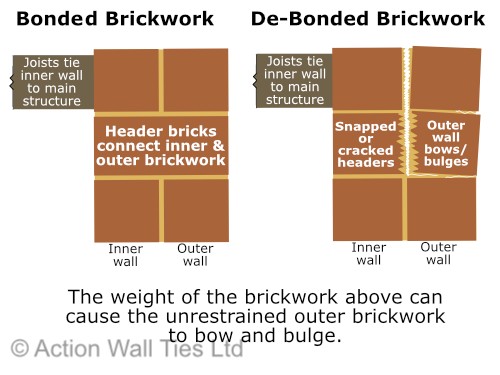 debonded brickwork bulges 1.3 - Bowing Gable End Wall in South London